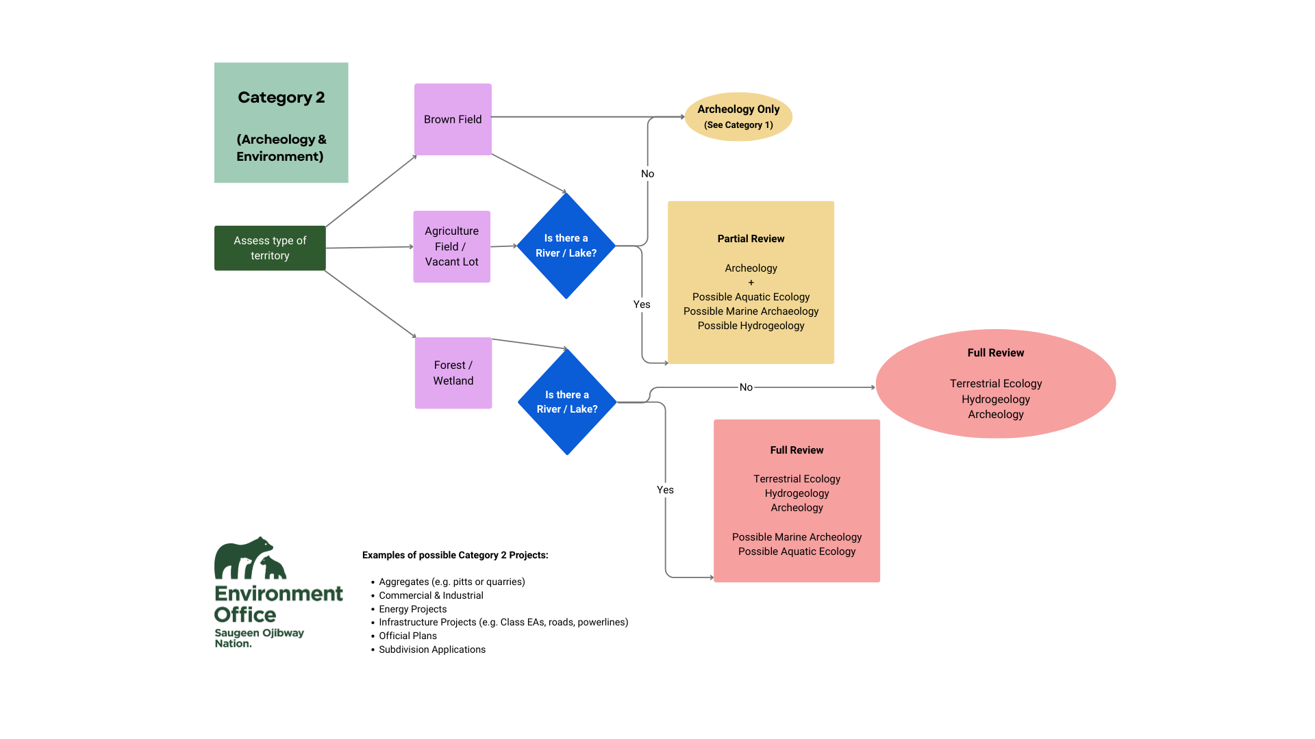 flow chart non-private