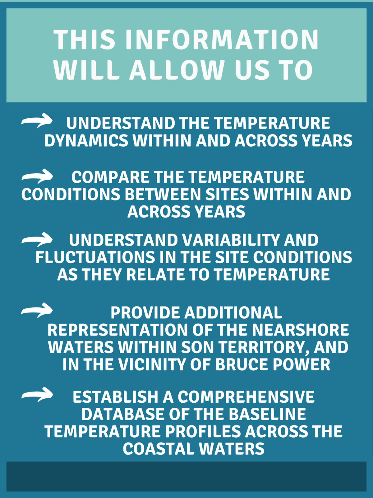 Infographic describing what temp loggers give us for information